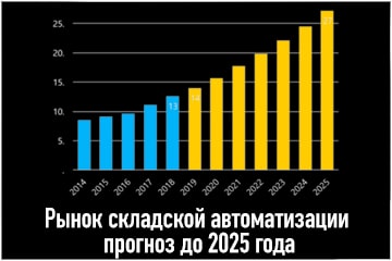 rynok skladskoi avtomatizacii prognoz do 2025 goda min